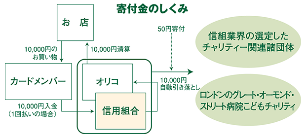 寄付金のしくみ